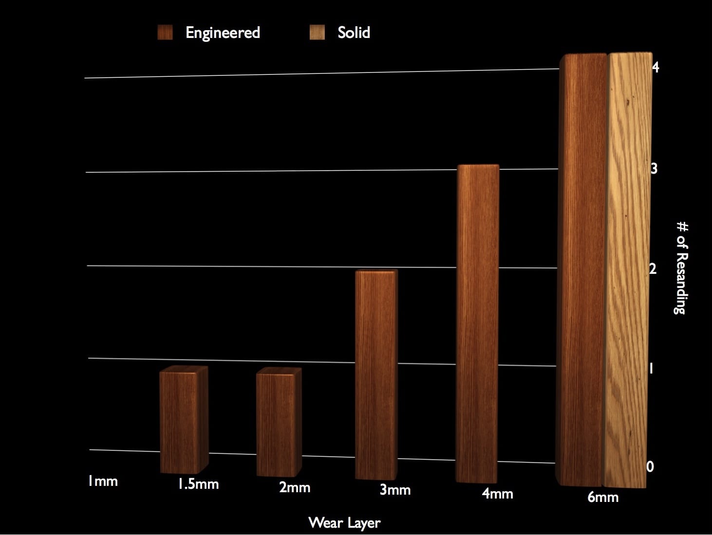 Wear Layer Graph | Woodwright