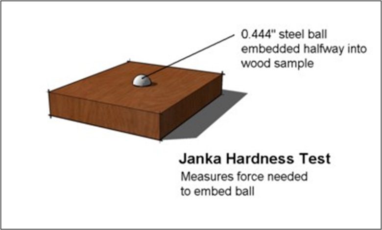 Janka Hardness Test | Woodwright
